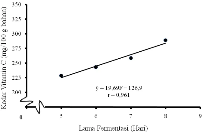Gambar 6. Hubungan lama fermentasi terhadap kadar vitamin C (mg/100 g bahan) 