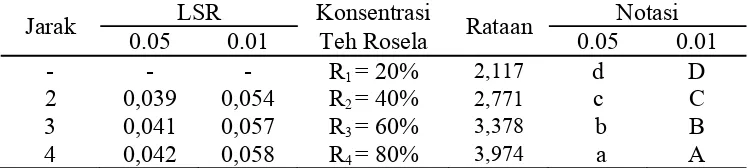 Gambar 7. Hubungan konsentrasi teh rosela terhadap total asam (% bk)  