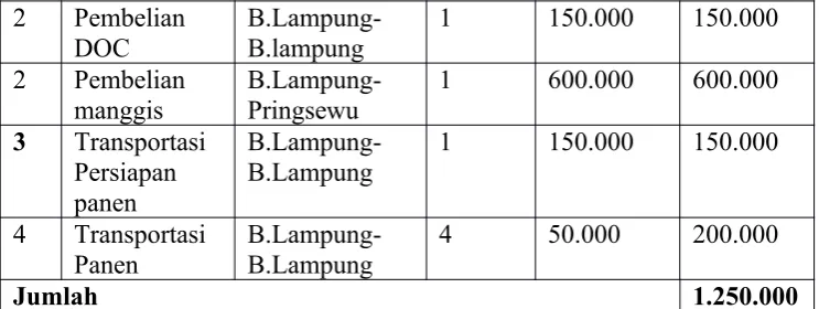 Tabel 6. Biaya administrasi 