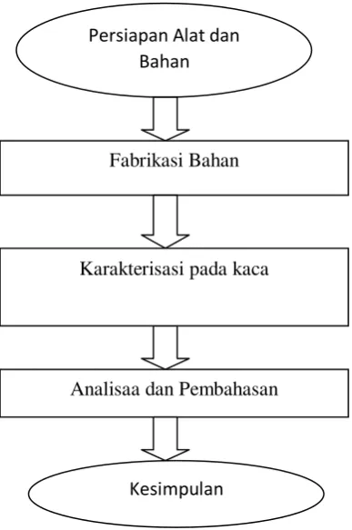Gambar 1. Prosedur Penelitian 