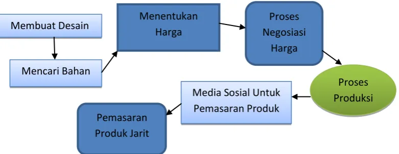 Gambar 3.1. Perancangan Pelaksanaan Program Pada Jarit 