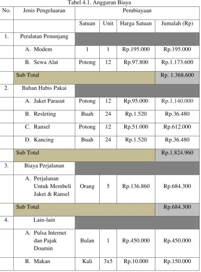 Tabel 4.1. Anggaran Biaya 