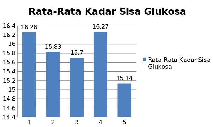 Gambar 1. Kadar Sisa Glukosa Akibat Pengaruh Konsentrasi Ekstrak