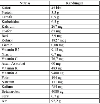 Tabel 1. Kandungan nutrisi bayam per 100gr : 