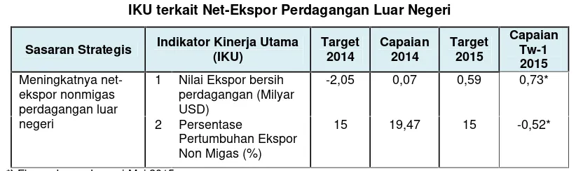 Tabel 2.4.Nilai ekspor-Impor Jawa Timur (dalam milyar USD)