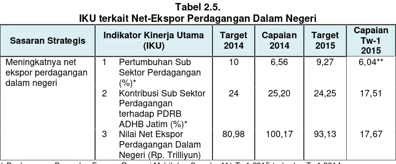 Tabel 2.5.IKU terkait Net-Ekspor Perdagangan Dalam Negeri