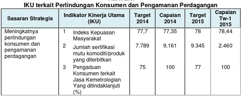 Tabel 2.6.IKU terkait Perlindungan Konsumen dan Pengamanan Perdagangan