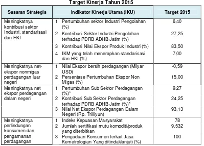 Tabel 3.1.Target Kinerja Tahun 2015