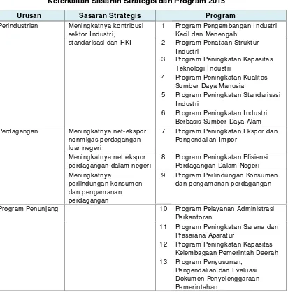 Tabel 3.2Keterkaitan Sasaran Strategis dan Program 2015