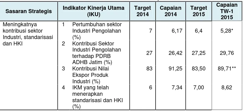 Tabel 2.1 : IKU terkait Kontribusi sektor Industri, Standarisasi dan HKI
