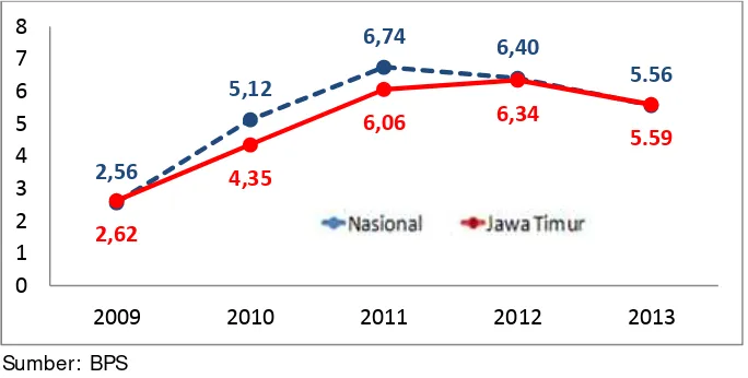 Tabel 2.3Jumlah I ndustri di Jawa Timur Tahun 2009-2013