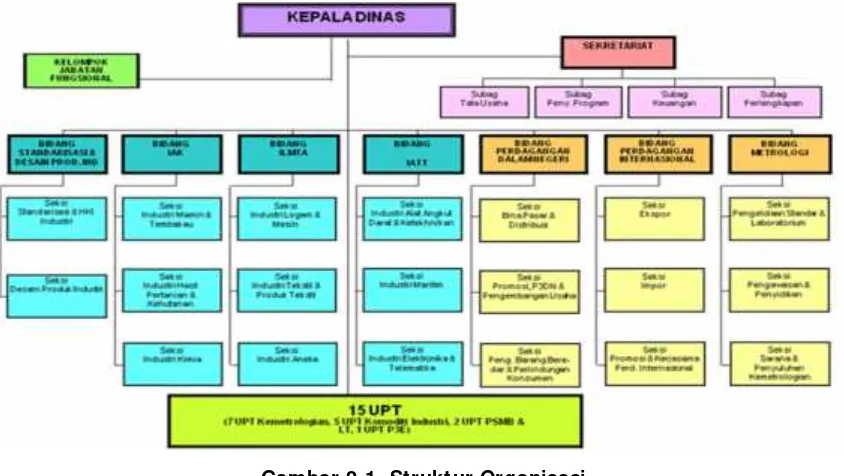 Gambar 2.1. Struktur OrganisasiDinas Perindustrian dan Perdagangan Provinsi Jawa Timur