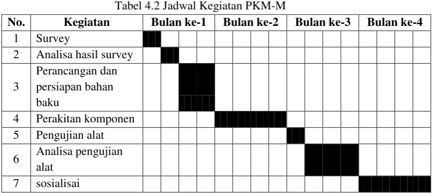 Tabel 4.1 Ringkasan Anggaran Biaya PKM-M