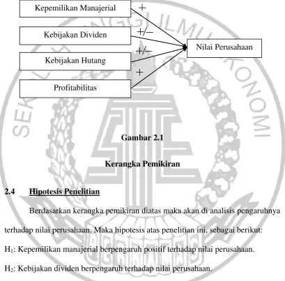 Gambar 2.1 Kerangka Pemikiran 