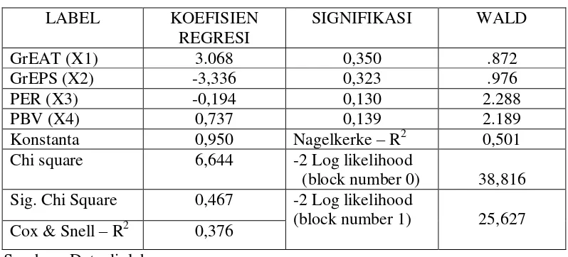 Tabel 2 Hasil Regresi Logistik 