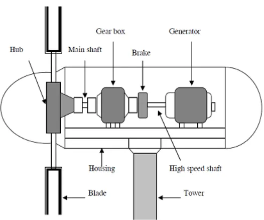 Gambar 2.4 Jenis turbin angin berdasarkan jumlah sudu(Sumber: Sathyajith Mathew, hal 17)