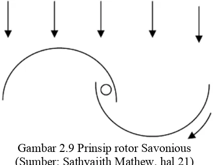 Gambar 2.9 Prinsip rotor Savonious