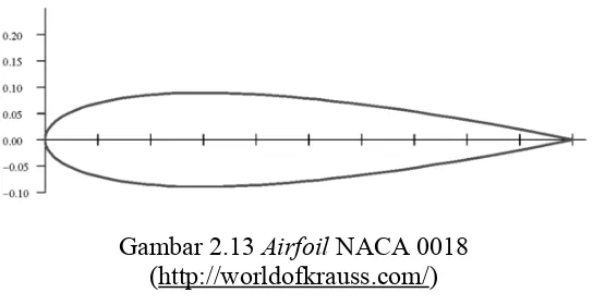 Gambar 2.12 airfoil NACA seri ” enam “Sumber: http://panggih15.wordpress.com/2010/02/03/naca-airfoil/