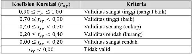 Tabel 3.1 Kategori Validitas Instrumen 