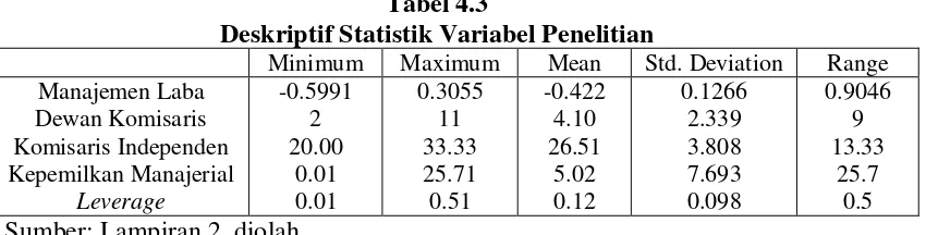 Tabel 4.3 Deskriptif Statistik Variabel Penelitian 