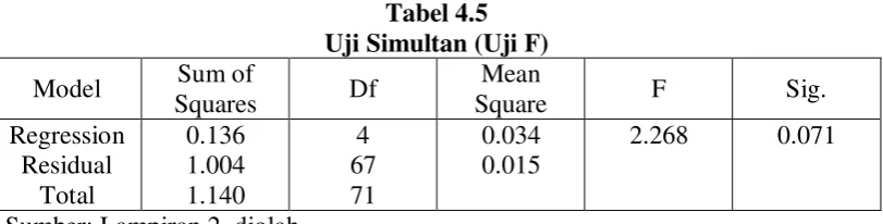 Tabel 4.5 Uji Simultan (Uji F) 