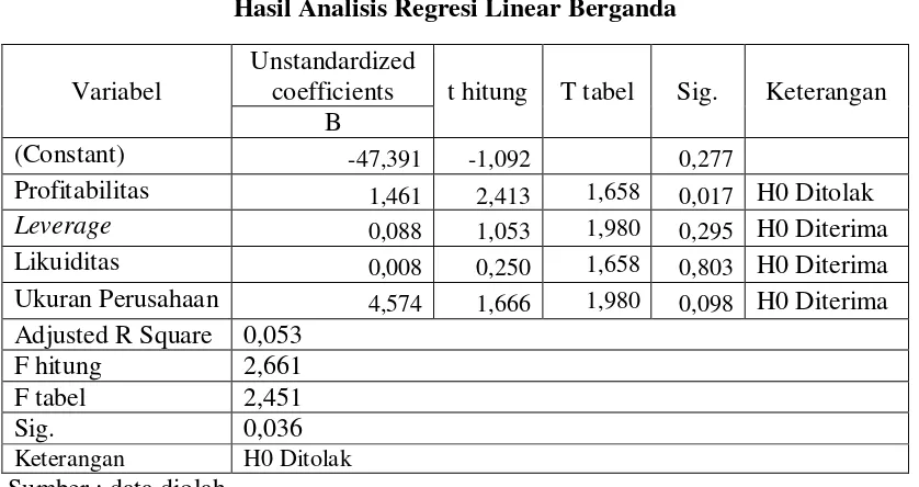 Tabel 2 Hasil Analisis Regresi Linear Berganda 