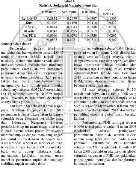 Tabel 1 Statistik Deskriptif Variabel Penelitian 