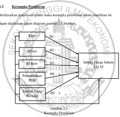 Gambar 2.1 Kerangka Pemikiran 