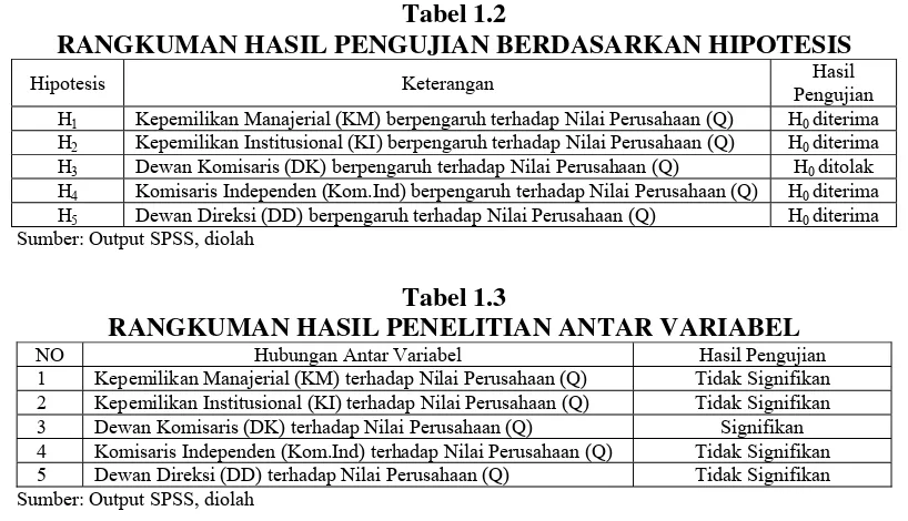 Tabel 1.3 RANGKUMAN HASIL PENELITIAN ANTAR VARIABEL 