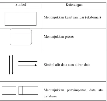 Tabel 2.2  Data Flow Diagram (DFD) 