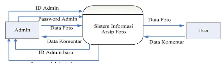 Gambar 3.1 Context Diagram (CD) 