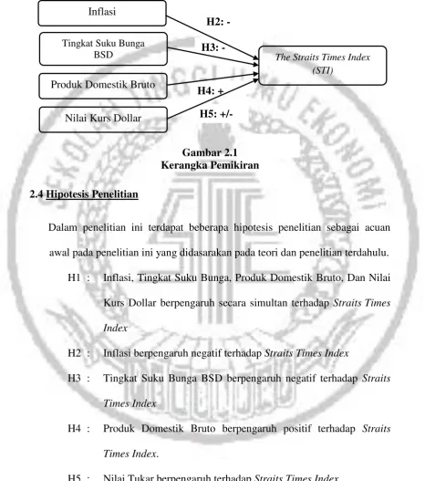 Kerangka Pemikiran Gambar 2.1  