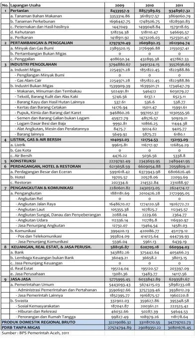 Tabel  10 PDRB Atas Dasar Harga Konstan 2000, Tahun 2009 - 2011 (Juta Rupiah) 