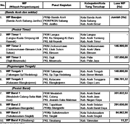 Tabel  17 Penetapan Wilayah Pengembangan (WP) di Aceh 