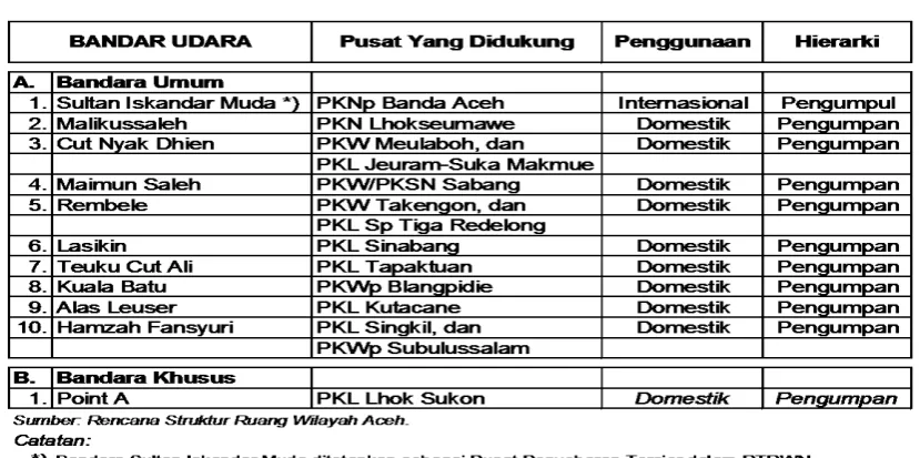 Tabel  20 Rencana Pengembangan Bandar Udara di Aceh 