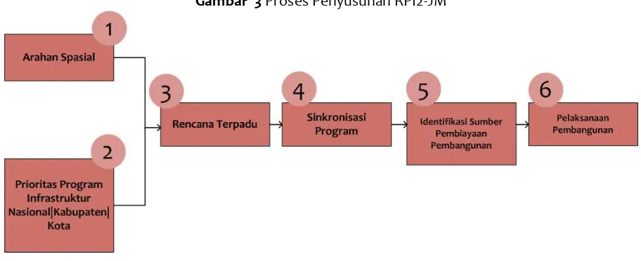 Gambar  3 Proses Penyusunan RPI2-JM 