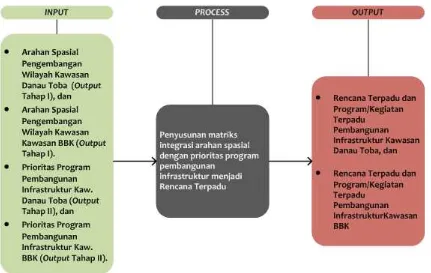 Gambar  6 Penyusunan Rencana Terpadu Pembangunan Infrastruktur 