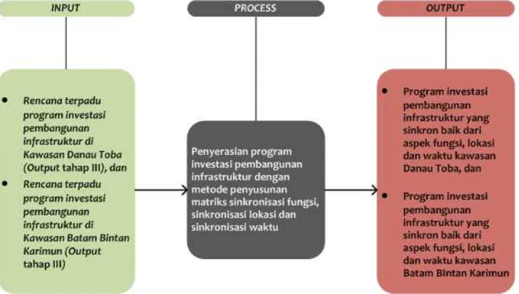 Gambar  7 Penyusunan Sinkronisasi Program Investasi Pembangunan Infrastruktur 