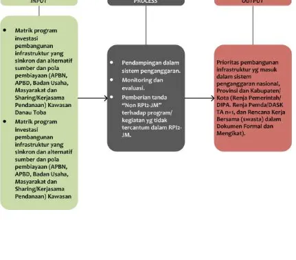 Gambar  9 Inisiasi Pelaksanaan Pembangunan 