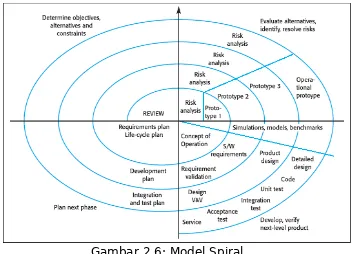 Gambar 2.6: Model Spiral