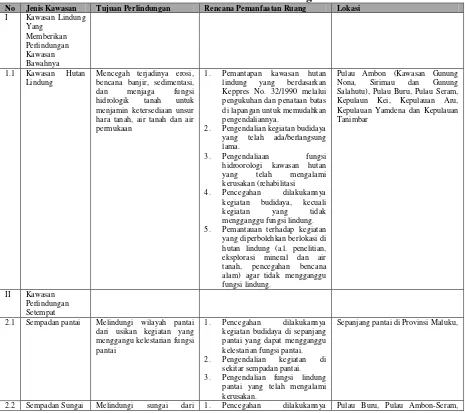 Tabel 2.4 Rencana Pemanfaatan Kawasan Lindung di Provinsi Maluku 
