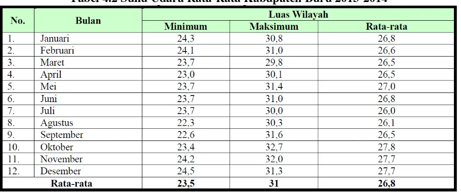 Tabel 4.2 Suhu Udara Rata-Rata Kabupaten Buru 2013-2014 