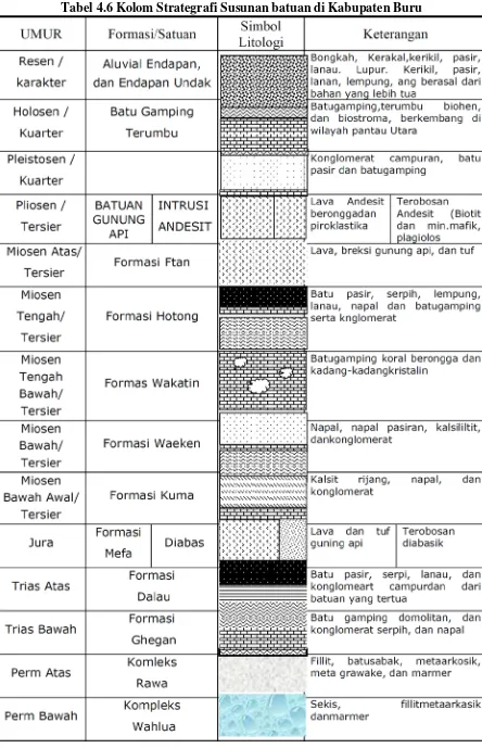 Tabel 4.6 Kolom Strategrafi Susunan batuan di Kabupaten Buru 