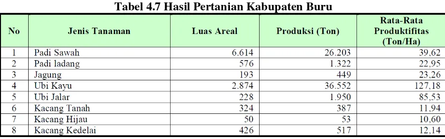 Tabel 4.7 Hasil Pertanian Kabupaten Buru 