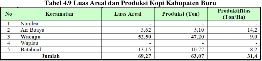 Tabel 4.9 Luas Areal dan Produksi Kopi Kabupaten Buru 
