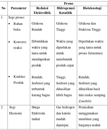 Tabel 1.4 Perbandingan Proses Reduksi Elektrolitik, Hidrogenasi 