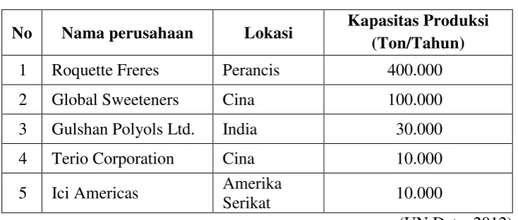 Tabel 1.1 Pabrik Sorbitol di Dunia 
