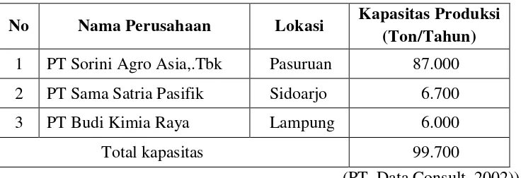 Tabel 1.3 Data Kapasitas Impor dan Ekspor Indonesia 