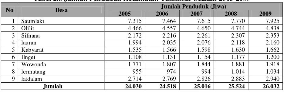 Tabel 2.8 Jumlah Penduduk Kecamatan Tanimbar Selatan 2005-2009 