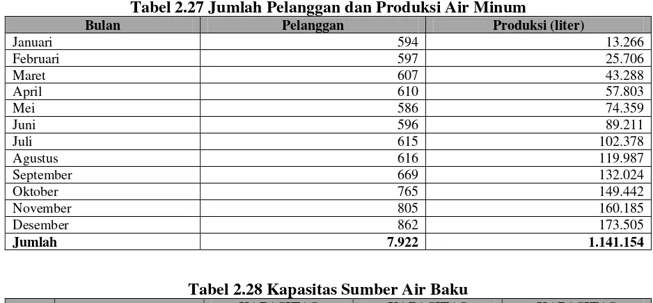 Tabel 2.27 Jumlah Pelanggan dan Produksi Air Minum 